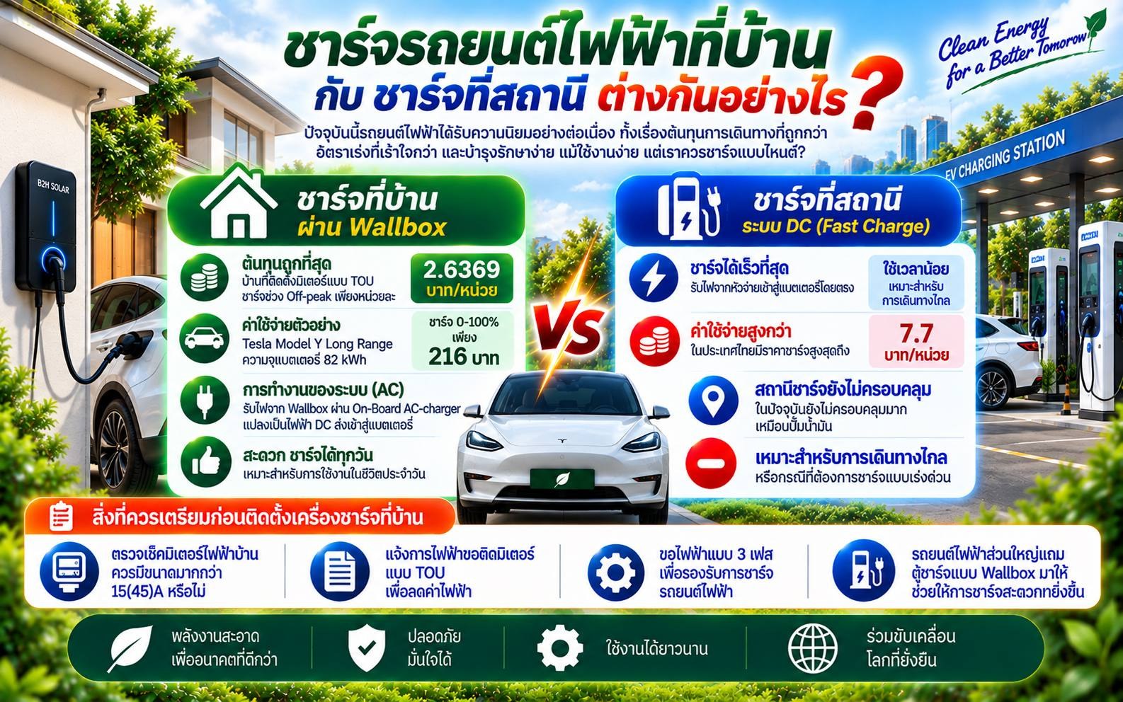 ชาร์จรถยนต์ไฟฟ้าที่บ้าน กับชาร์จที่สถานี ต่างกันอย่างไร?