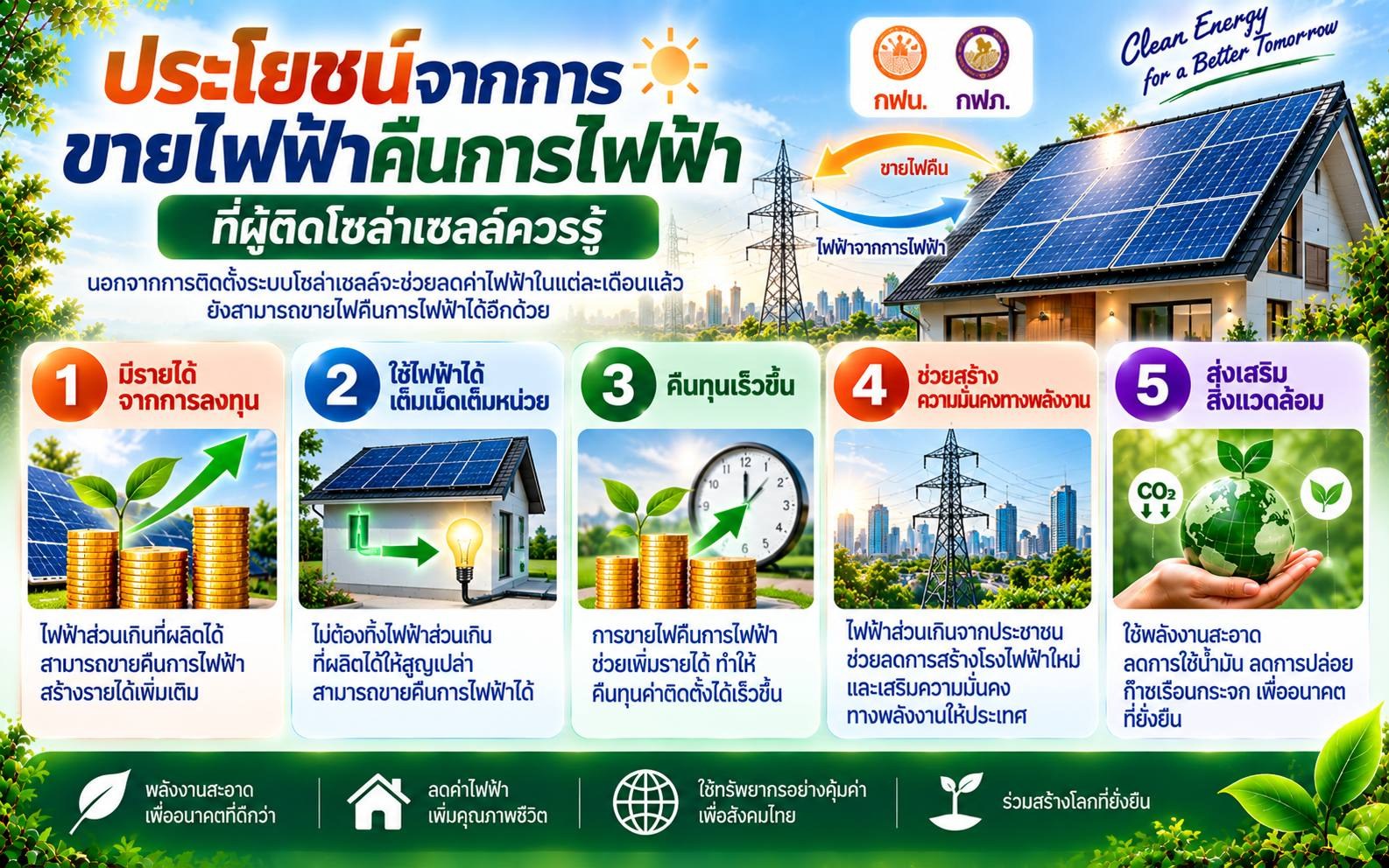 ประโยชน์จากการขายไฟฟ้าคืนการไฟฟ้า ที่ผู้ติดโซลาเซลล์ควรรู้