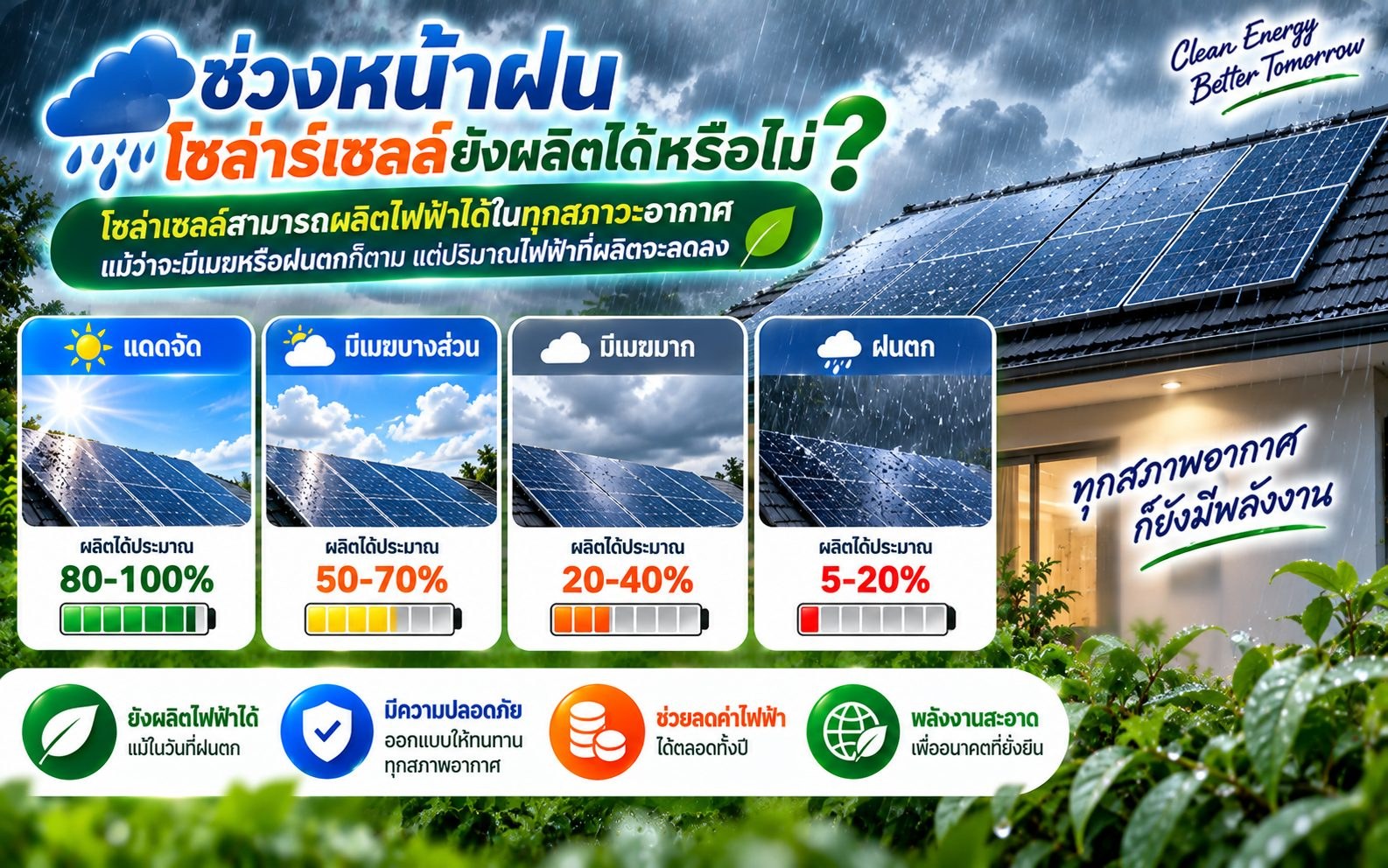 ช่วงหน้าฝน โซล่าร์เซลล์ยังผลิตได้หรือไม่?