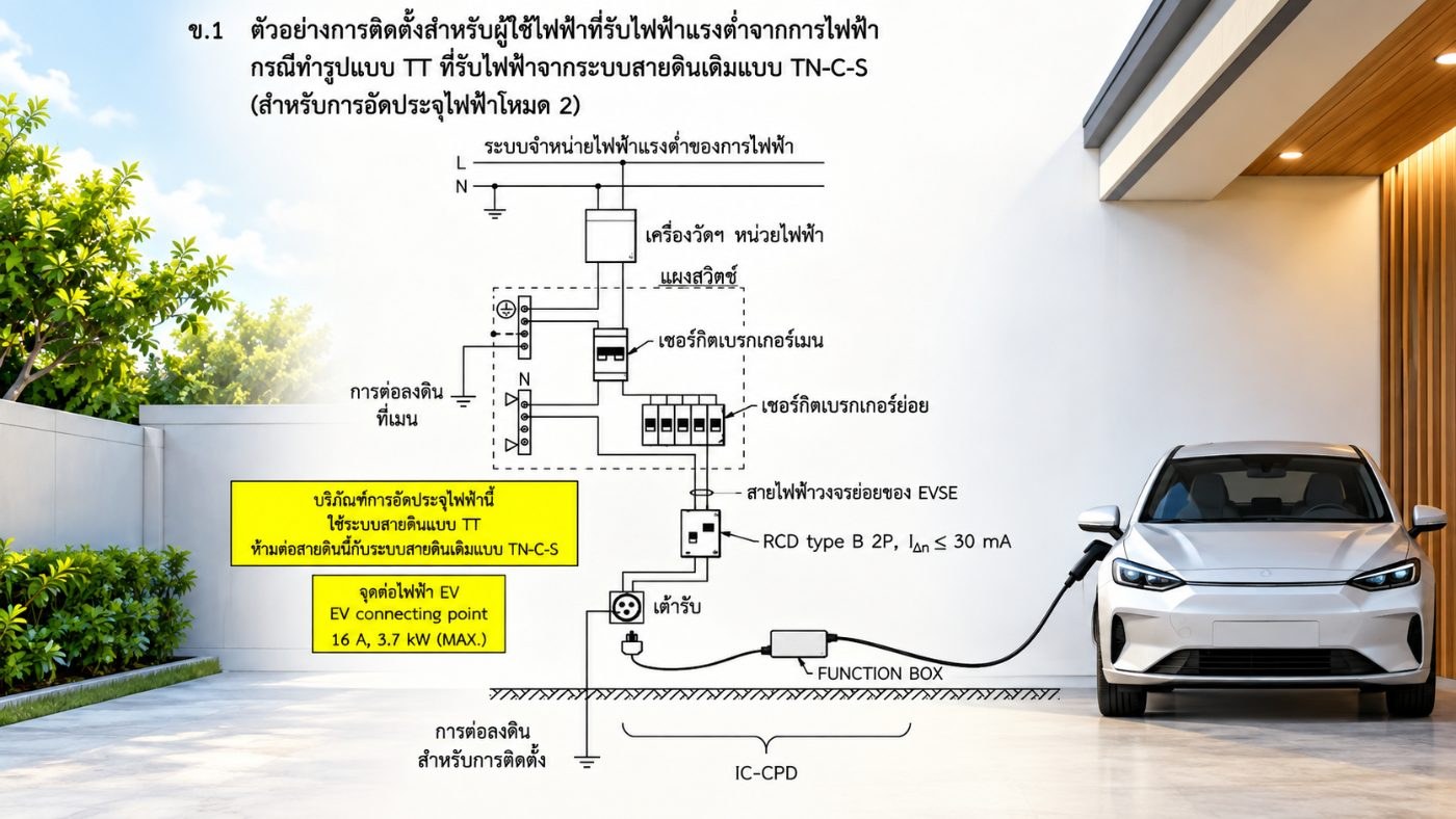 มาตรฐานการติดตั้งเครื่องอัดประจุไฟฟ้าภายในบ้านที่อยู่อาศัย