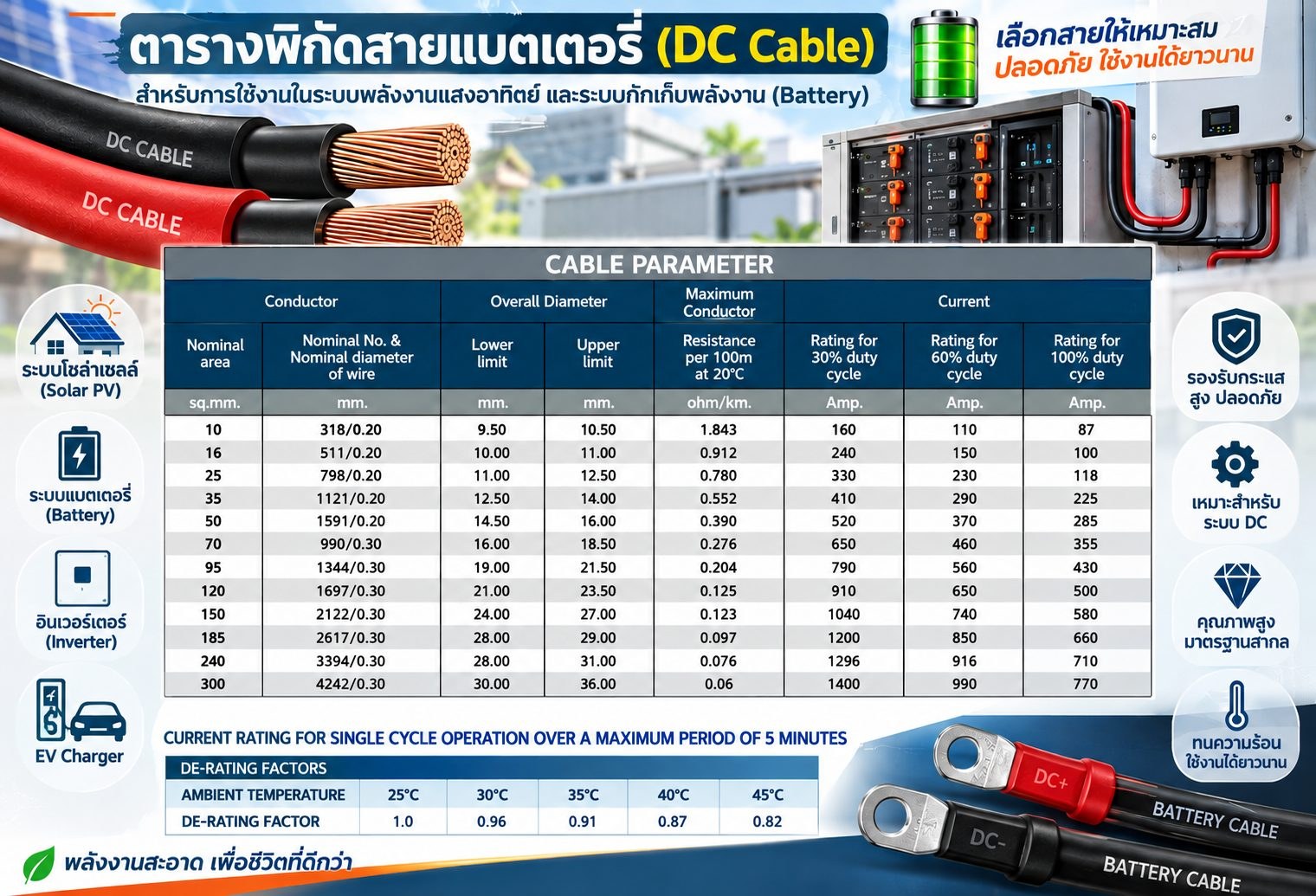 สายแบตเตอรี่ เลือกแค่ขนาดใหญ่ไว้ก่อน…อาจยังไม่พอ!