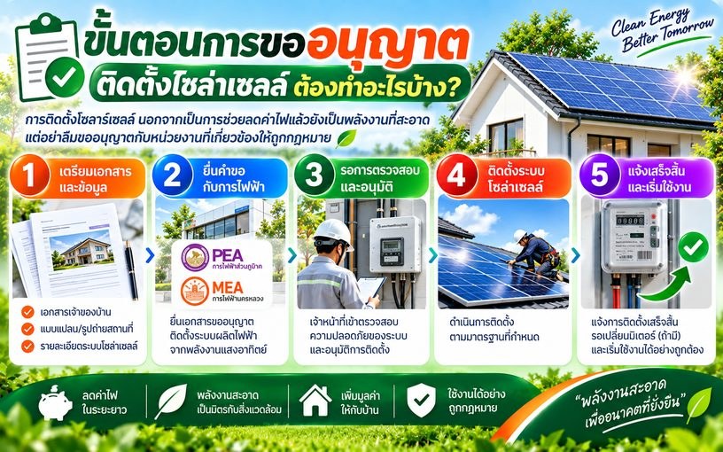 ขั้นตอนการขออนุญาตติดตั้งโซล่าเซลล์ ต้องทำอะไรบ้าง?